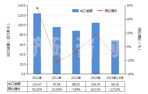 2011-2015年9月中國碳化鈣(HS28491000)出口總額及增速統(tǒng)計